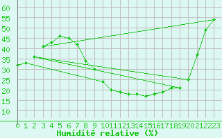 Courbe de l'humidit relative pour Caceres