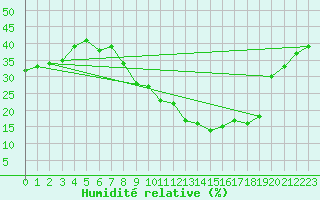 Courbe de l'humidit relative pour Badajoz / Talavera La Real