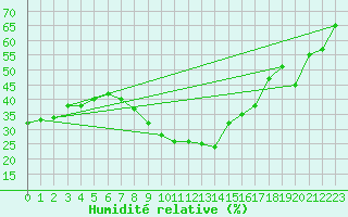 Courbe de l'humidit relative pour Valencia