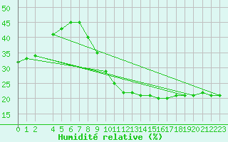 Courbe de l'humidit relative pour Puebla de Don Rodrigo