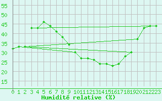 Courbe de l'humidit relative pour Biskra