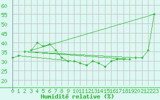 Courbe de l'humidit relative pour Segovia