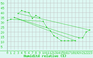 Courbe de l'humidit relative pour Madridejos