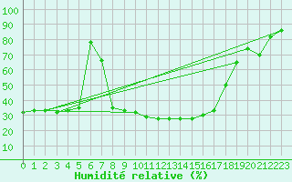 Courbe de l'humidit relative pour Altenrhein