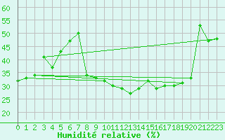 Courbe de l'humidit relative pour Nmes - Courbessac (30)