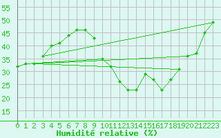 Courbe de l'humidit relative pour Le Luc (83)