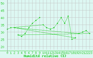 Courbe de l'humidit relative pour Gees