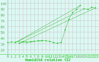 Courbe de l'humidit relative pour Engelberg