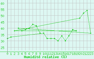 Courbe de l'humidit relative pour Ayamonte