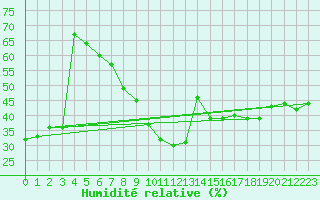 Courbe de l'humidit relative pour Guadalajara