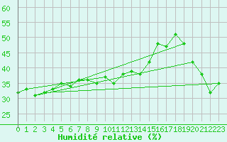 Courbe de l'humidit relative pour Bad Salzuflen