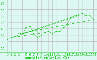 Courbe de l'humidit relative pour Zerind
