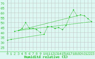 Courbe de l'humidit relative pour Monte Scuro