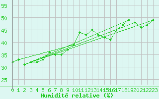 Courbe de l'humidit relative pour Belm