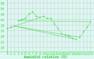 Courbe de l'humidit relative pour Paris - Montsouris (75)