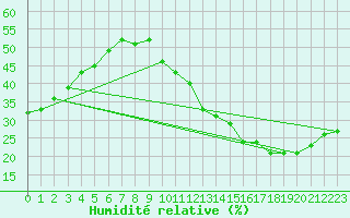 Courbe de l'humidit relative pour Ciudad Real (Esp)