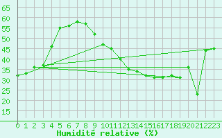 Courbe de l'humidit relative pour Jan (Esp)