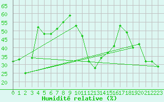 Courbe de l'humidit relative pour Valbella