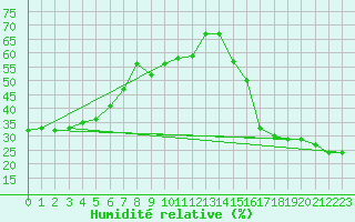 Courbe de l'humidit relative pour Osoyoos