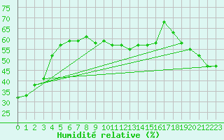 Courbe de l'humidit relative pour Le Luc (83)