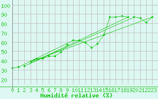 Courbe de l'humidit relative pour Remada