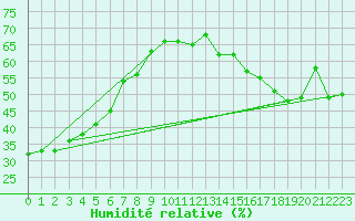 Courbe de l'humidit relative pour Cop Upper