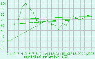 Courbe de l'humidit relative pour Bekescsaba