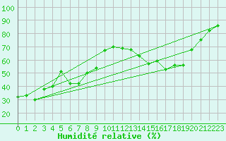 Courbe de l'humidit relative pour Rae Lakes