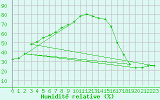 Courbe de l'humidit relative pour Camrose