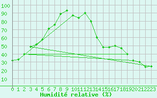 Courbe de l'humidit relative pour Melita, Man