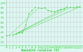 Courbe de l'humidit relative pour La Crete Agcm