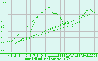 Courbe de l'humidit relative pour Toronto Pearson Int'L. Ont.