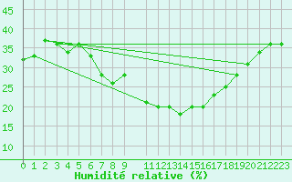 Courbe de l'humidit relative pour Kolmaarden-Stroemsfors