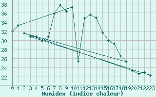 Courbe de l'humidex pour Llucmajor