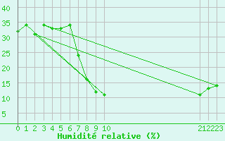 Courbe de l'humidit relative pour Timimoun