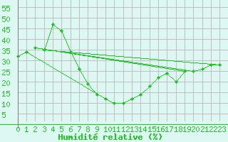 Courbe de l'humidit relative pour Guriat