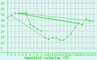 Courbe de l'humidit relative pour Isparta