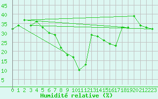 Courbe de l'humidit relative pour Antalya-Bolge