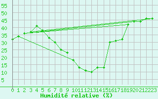 Courbe de l'humidit relative pour Setif