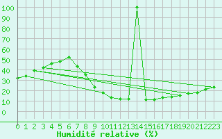 Courbe de l'humidit relative pour Jerez de Los Caballeros