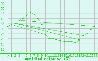 Courbe de l'humidit relative pour Zamora