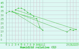 Courbe de l'humidit relative pour Mecheria