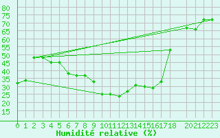 Courbe de l'humidit relative pour Kairouan