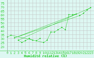 Courbe de l'humidit relative pour Saint-Vran (05)