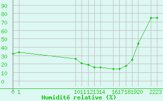 Courbe de l'humidit relative pour Santa Elena