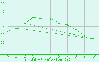 Courbe de l'humidit relative pour Touggourt