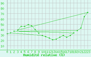 Courbe de l'humidit relative pour Toledo