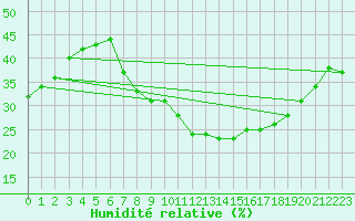 Courbe de l'humidit relative pour Madridejos