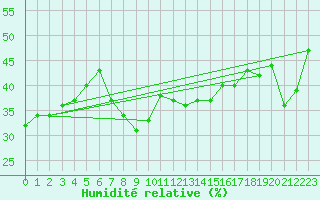 Courbe de l'humidit relative pour Grchen