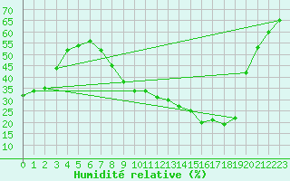 Courbe de l'humidit relative pour Als (30)